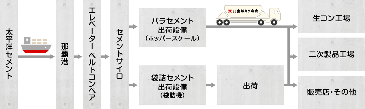 流通体制フロー図